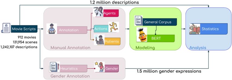 Le cadre d'apprentissage automatique trouve que les actions des personnages dans les scripts de films reflètent les stéréotypes de genre
