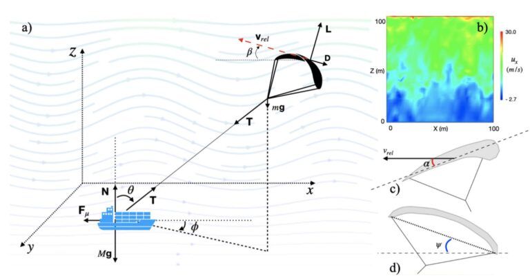 L'apprentissage automatique pourrait aider les cerfs-volants et les planeurs à récolter l'énergie éolienne
