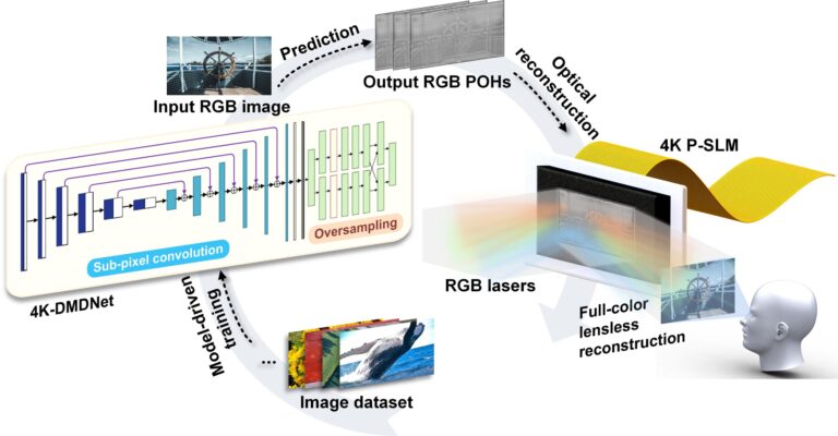 Utilisation de l'apprentissage en profondeur basé sur un modèle pour obtenir un affichage holographique couleur 4K haute fidélité

