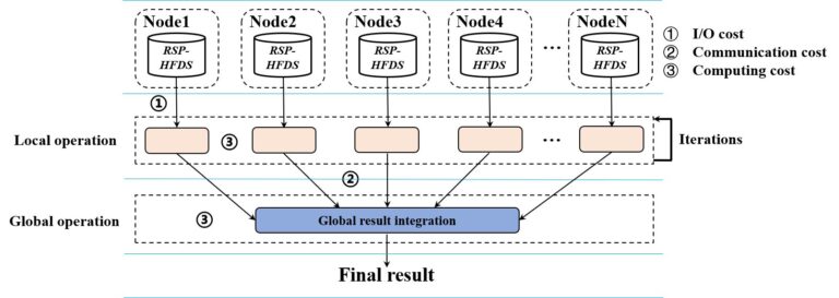 Un cadre alternatif pour l'informatique distribuée apprivoise les coûts toujours croissants du Big Data
