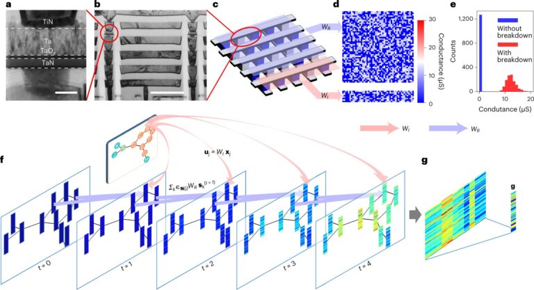Réseaux de neurones à graphe d'état d'écho avec matrices de mémoire résistives aléatoires analogiques
