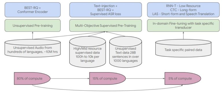 Google fait le point sur l'état d'avancement de son Universal Speech Model
