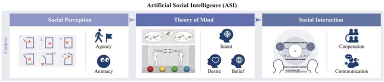 L'intelligence sociale est la prochaine frontière de l'IA, selon des chercheurs
