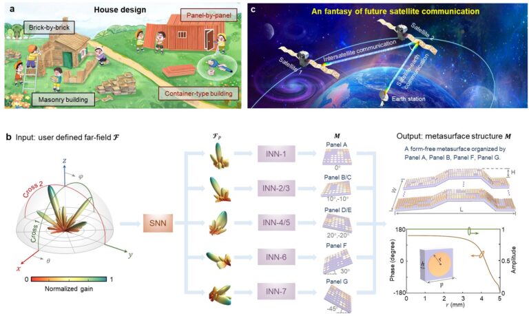 Un apprentissage hérité des connaissances pour la conception et l'assemblage intelligents de métasurfaces

