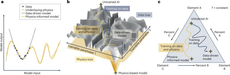 Utiliser l'intelligence artificielle pour concevoir des matériaux innovants
