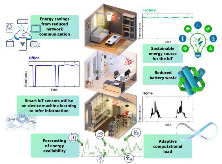 Des scientifiques créent des cellules solaires durables à haut rendement pour les appareils IoT avec une gestion de l'énergie alimentée par l'IA
