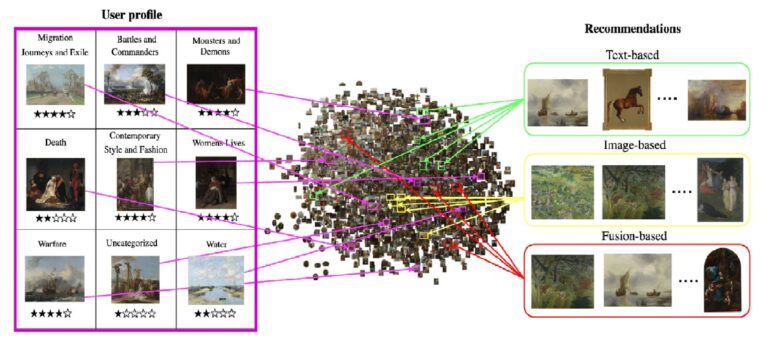 Les éléments de recommandation d'art visuel
