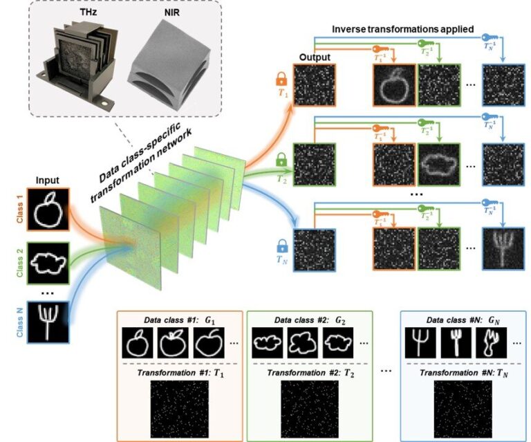 Cryptage d'image spécifique à la classe de données à l'aide de la diffraction optique
