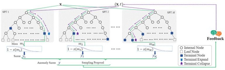 Un modèle adaptatif en ligne pour la détection d'anomalies de streaming basé sur la coopération homme-machine
