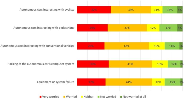 Les gens craignent la technologie de l'IA, mais pas assez pour éviter les voitures autonomes
