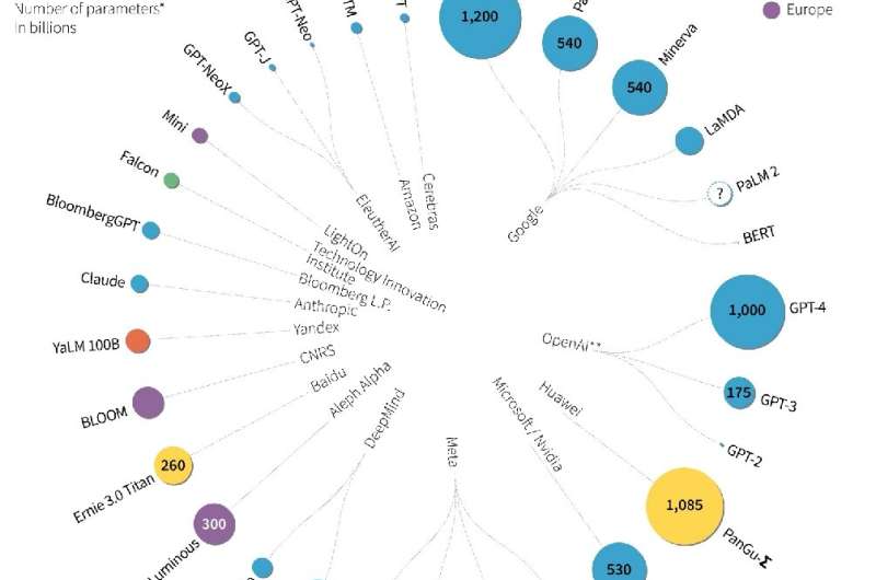 Les grands modèles de langage en plein essor