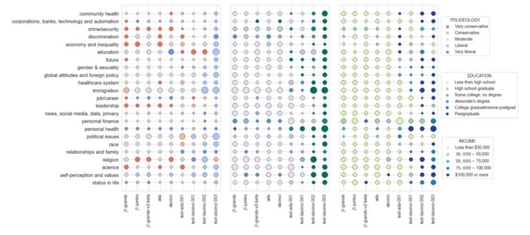 Évaluation des préjugés politiques dans les modèles linguistiques
