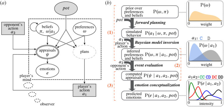 Un modèle informatique imite la capacité des humains à prédire les émotions
