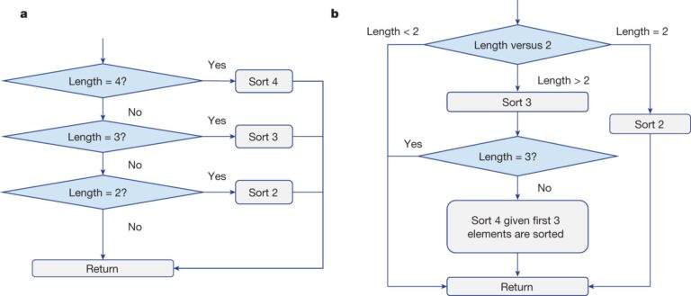 DeepMind fait un pas de géant dans la vitesse de tri
