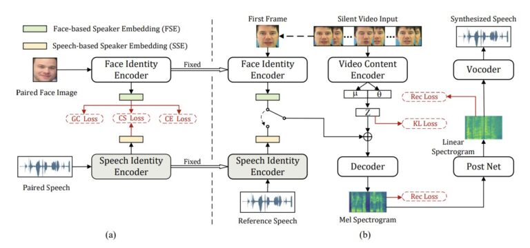 Un modèle qui peut créer un discours synthétique qui correspond aux mouvements des lèvres d'un locuteur

