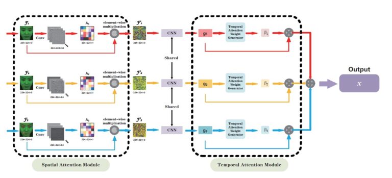 Réseau neuronal d'attention spatio-temporelle adaptative pour la reconnaissance de micro-expressions entre bases de données
