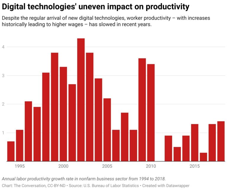  Comment l'IA affectera-t-elle les travailleurs ?  Les vagues technologiques du passé montrent à quel point le chemin peut être imprévisible
