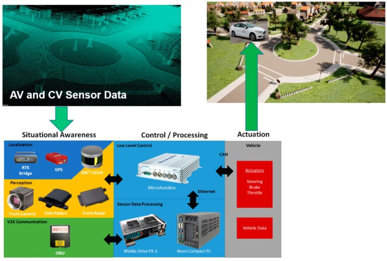 Tester de vraies voitures sans conducteur dans un environnement virtuel
