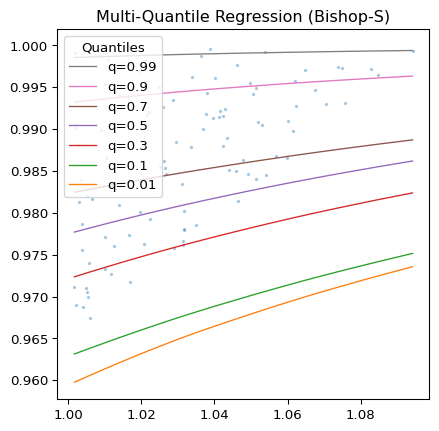 Régression multi-quantile