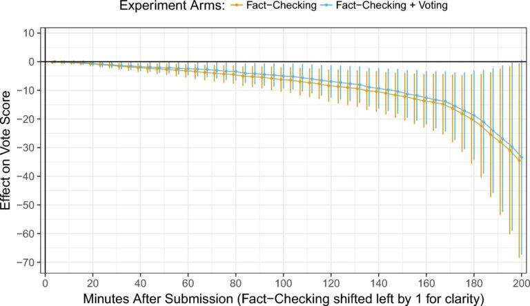 Il a été constaté que la vérification des faits influence les algorithmes de recommandation
