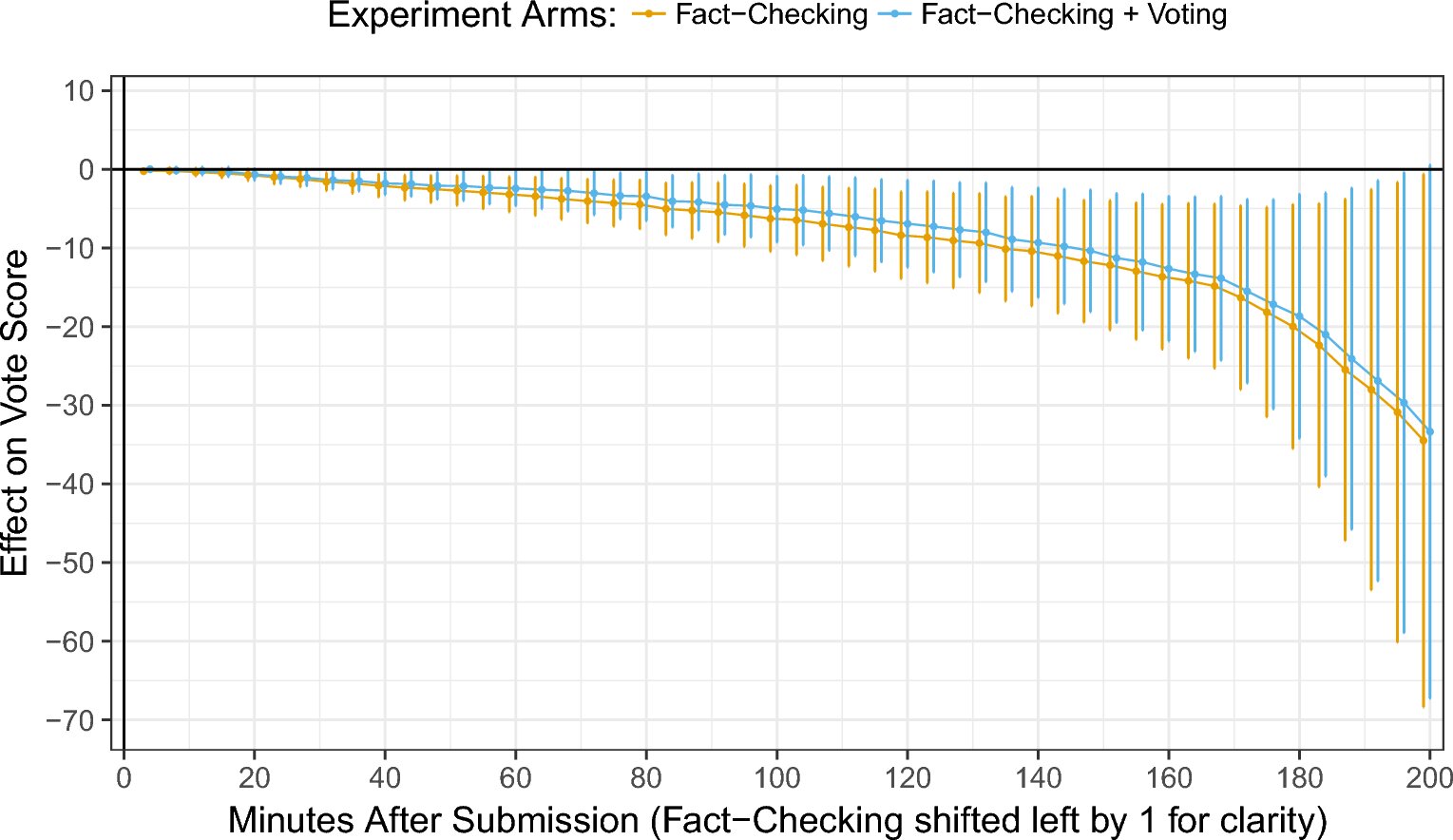 Il a été constaté que la vérification des faits influence les algorithmes de recommandation