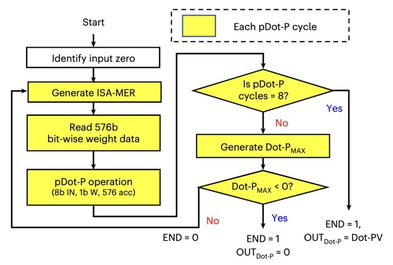 Une macro de calcul en mémoire spintronique compatible CMOS pour sécuriser les appareils de périphérie IA
