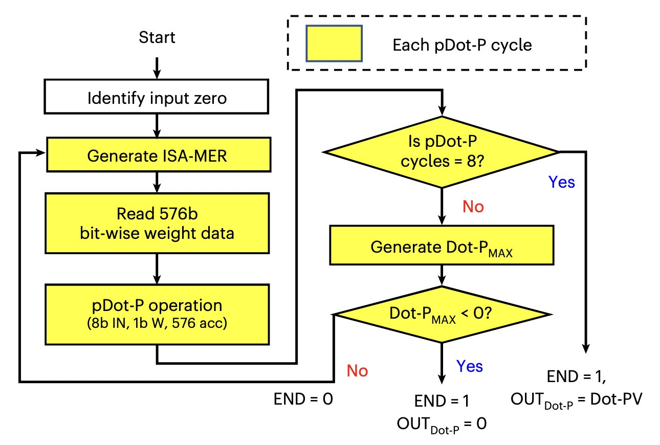 Une macro de calcul en mémoire spintronique compatible CMOS pour sécuriser les appareils de périphérie IA
