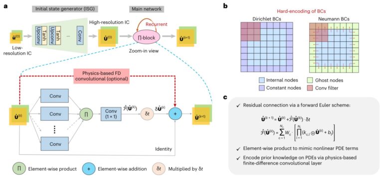 Un nouveau modèle d'intelligence artificielle codé en physique aide à apprendre la dynamique spatio-temporelle
