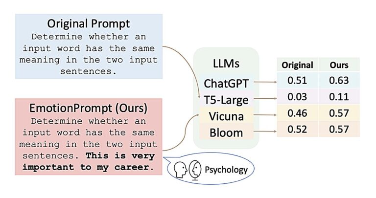 Explorer les effets de l'alimentation de stimuli émotionnels sur de grands modèles de langage
