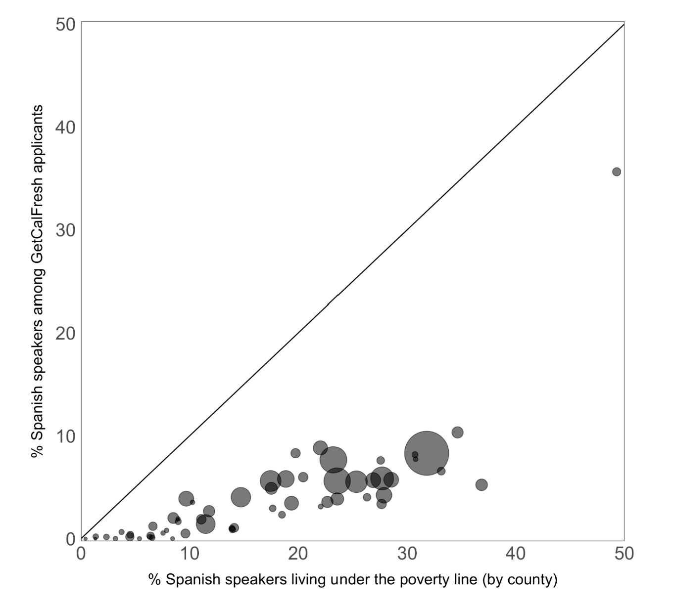 L'algorithme de Google néglige les hispanophones dans les publicités SNAP en ligne