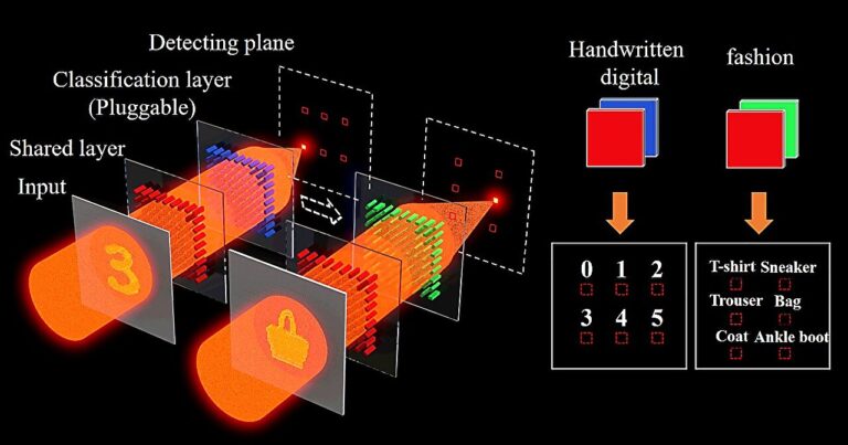 Réseaux de neurones diffractifs enfichables basés sur des métasurfaces en cascade
