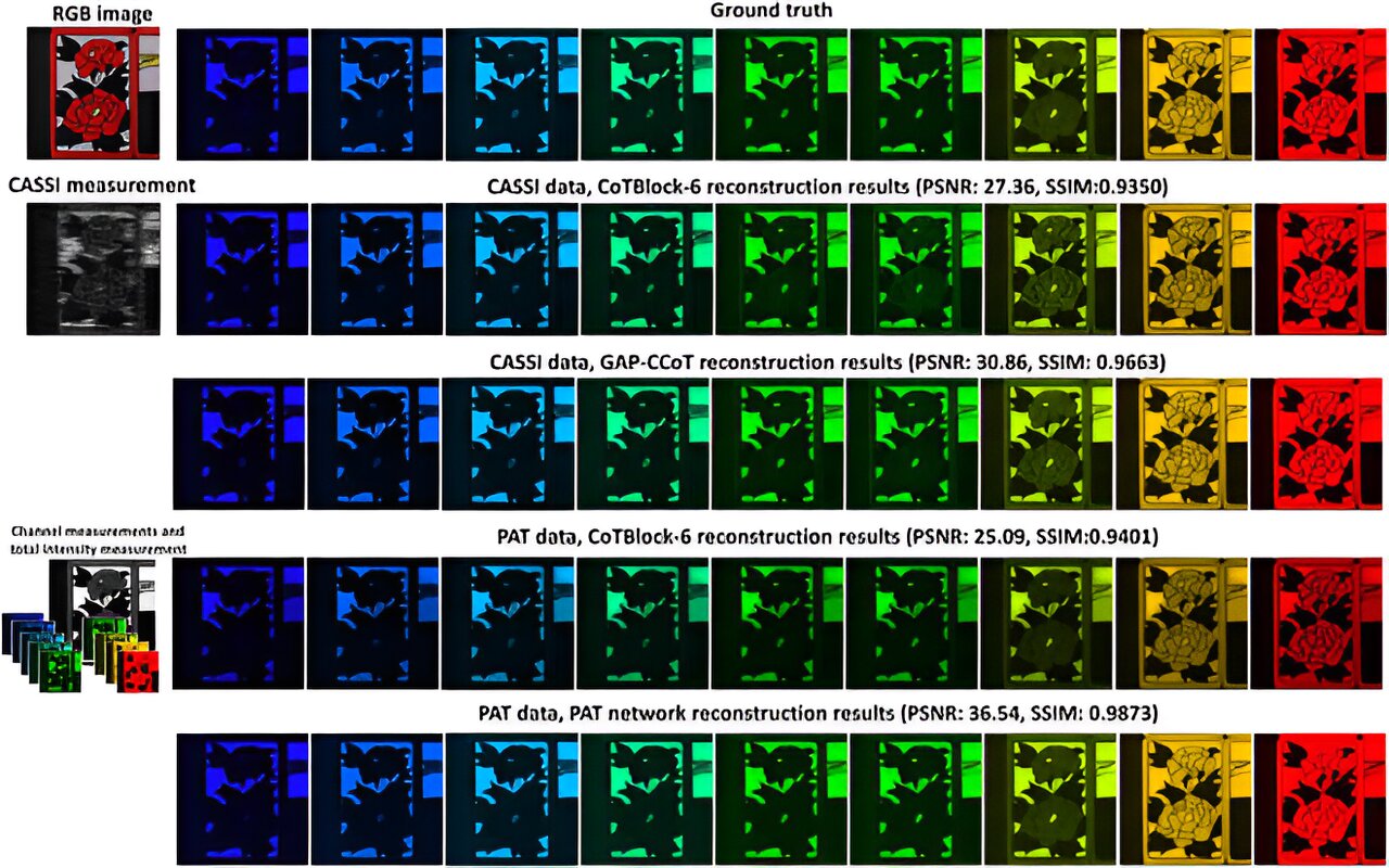 Les réseaux de neurones détiennent la clé d'un échantillonnage plus simple pour l'imagerie compressive instantanée