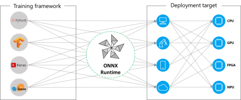 Fournisseurs d'exécution ONNX Runtime