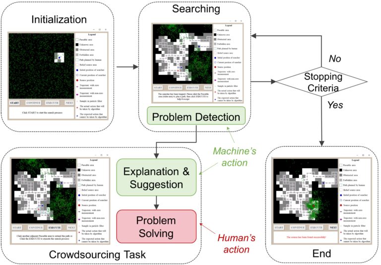 La collaboration homme-IA améliore les résultats de la recherche de sources

