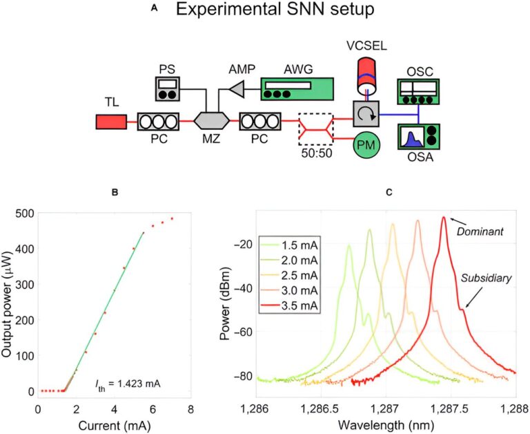Les nouveaux réseaux de neurones photoniques promettent un calcul ultrarapide pour des tâches complexes
