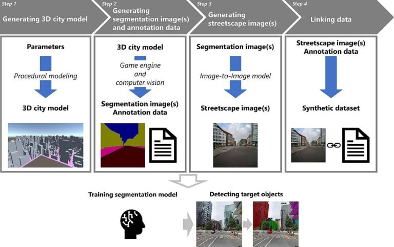 Les images de villes simulées aident l'intelligence artificielle à comprendre les paysages de rue réels
