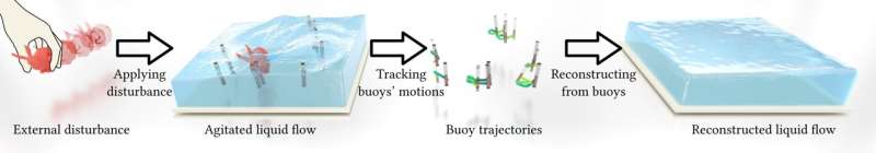 Laissez-le couler : recréer le flux d'eau pour la réalité virtuelle