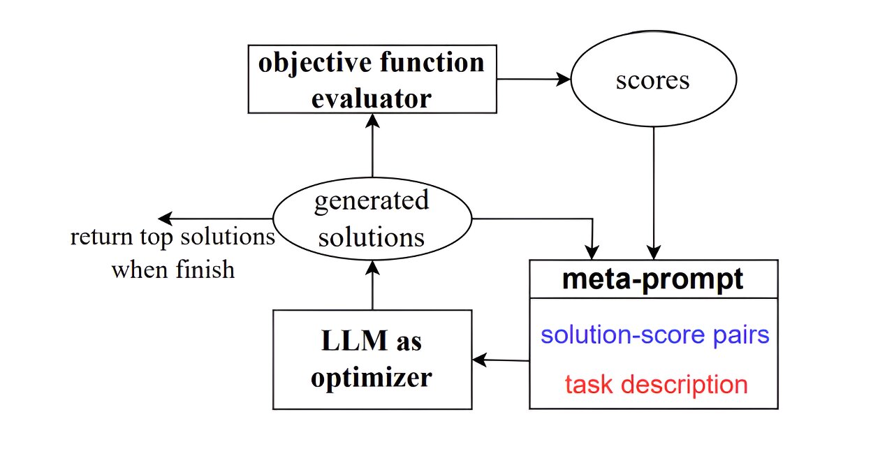 Avec des encouragements, les grands modèles de langage conçoivent des invites plus efficaces