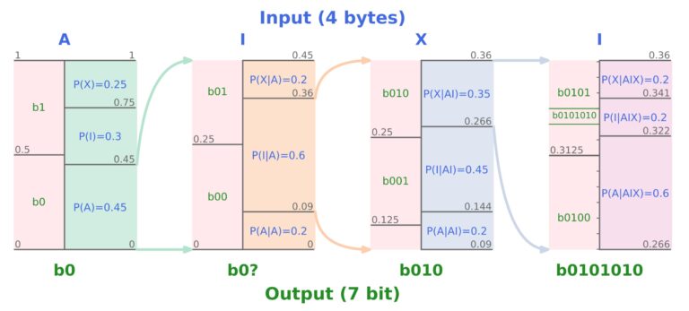 Le modèle AI bat PNG et FLAC en termes de compression
