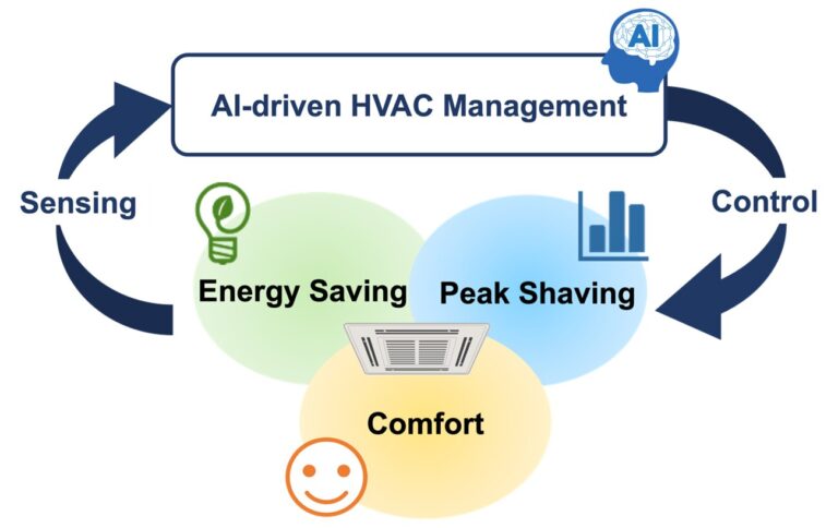 L'algorithme CVC peut offrir un confort thermique aux occupants du bâtiment, avec une empreinte carbone plus faible
