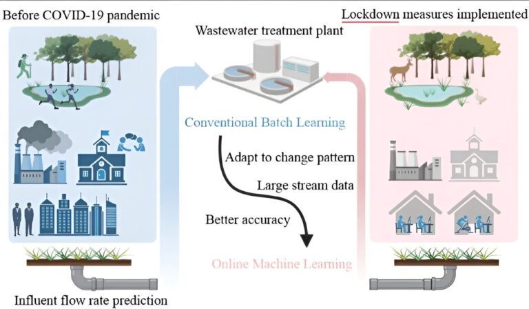 Les modèles d’apprentissage automatique en ligne prédisent avec précision le débit des eaux usées

