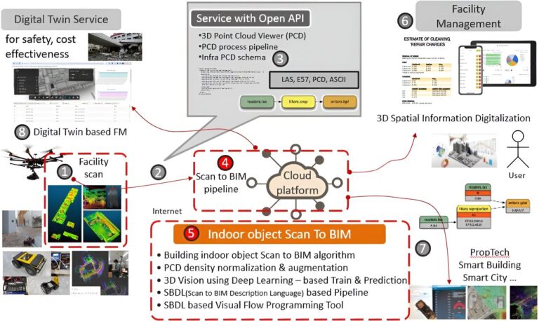 L'équipe développe le scan vers le BIM pour la rétro-ingénierie à partir de données de vision 3D
