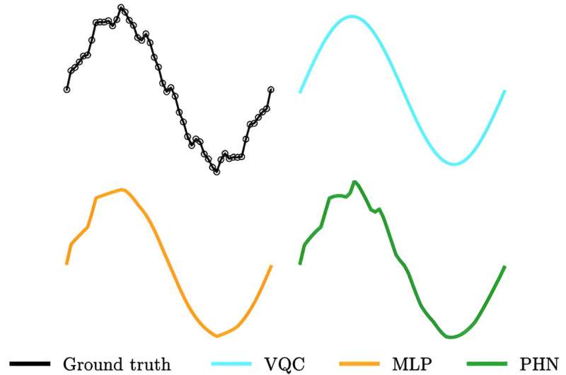 Le nouveau réseau hybride parallèle atteint de meilleures performances grâce à une collaboration quantique classique