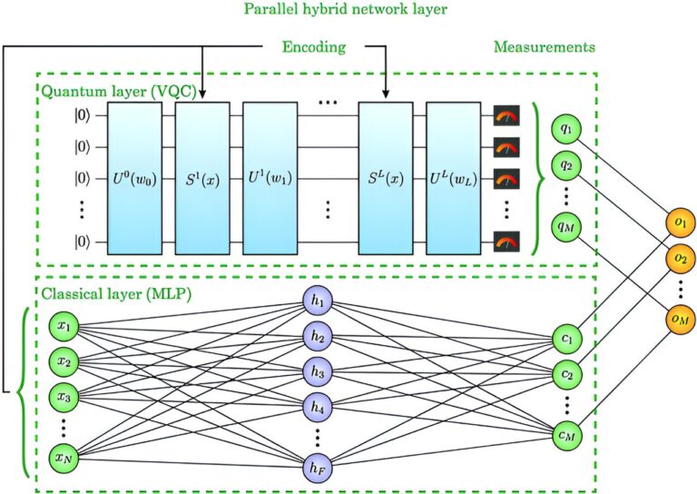 Le nouveau réseau hybride parallèle atteint de meilleures performances grâce à une collaboration quantique classique
