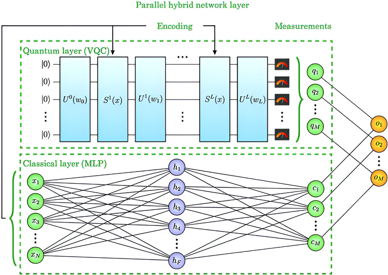 Le nouveau réseau hybride parallèle atteint de meilleures performances grâce à une collaboration quantique classique