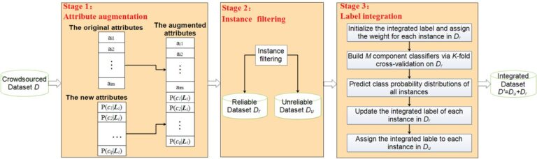 Intégration d'étiquettes basée sur l'augmentation d'attributs pour le crowdsourcing
