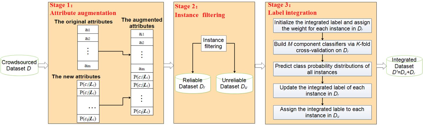 Intégration d'étiquettes basée sur l'augmentation d'attributs pour le crowdsourcing