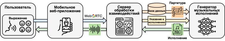 Une nouvelle application permet des performances musicales interactives
