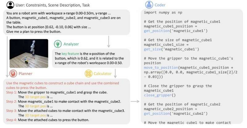 Un outil qui permet aux robots d'utiliser des outils exploitant de manière créative de grands modèles de langage