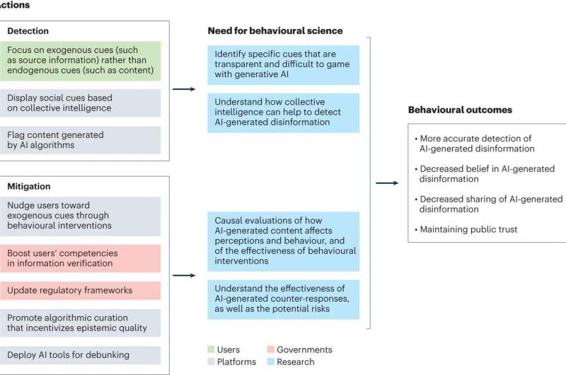 Rôle des sciences du comportement à l'ère de la désinformation générée par l'IA. La science comportementale peut promouvoir des stratégies de détection et d’atténuation pour les humains afin de lutter contre la désinformation générée par l’IA. Crédit : Nature Comportement Humain (2023). DOI : 10.1038/s41562-023-01726-2 Intelligence artificielle : endiguer la vague de fausses informations